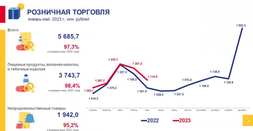 Рынки товаров и услуг Чукотского автономного округа в январе-мае 2023 года